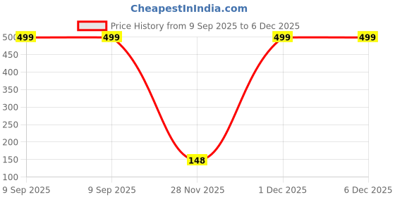 flipkart.com la otter Finger Sleeve For Pubg and all Gaming (Suitable for all smartphones) Finger Sleeve la otter Price History Graph from 9 Sep 2025 to 5 Dec 2025