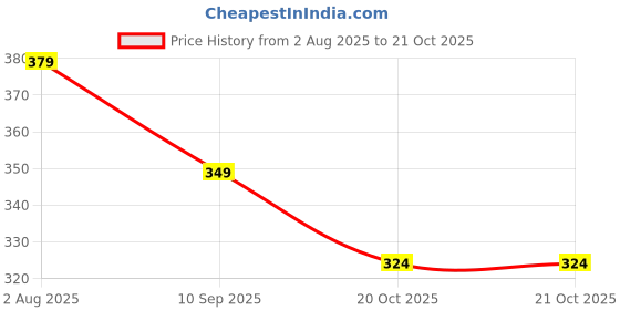 flipkart.com la pink Miss Morning French Luxury Woody & Floral Notes | Long-Lasting Pure Perfume - 30 ml la pink Price History Graph from 2 Aug 2025 to 20 Oct 2025