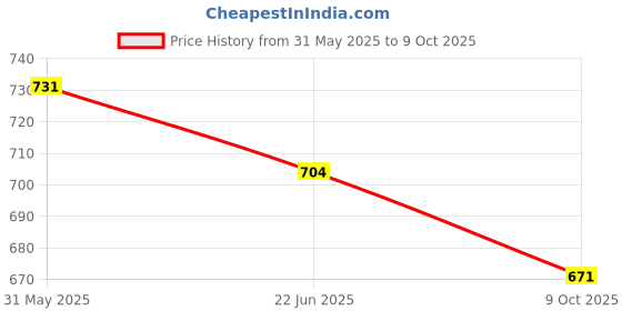 flipkart.com la pink Under Eye Serum with White Haldi for Dark Circles and Puffy Eyes (Pack of 2) la pink Price History Graph from 31 May 2025 to 9 Oct 2025