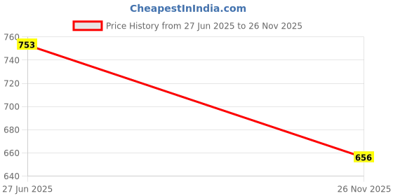 flipkart.com la rainbow Checkered Men Waistcoat la rainbow Price History Graph from 27 Jun 2025 to 26 Nov 2025