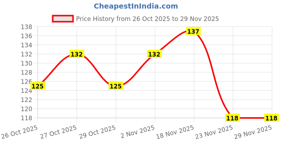 flipkart.com la rostro Magic Silicone Scrub Cleaning Hand Gloves For Dish Washing (Multicolor) la rostro Price History Graph from 26 Oct 2025 to 29 Nov 2025
