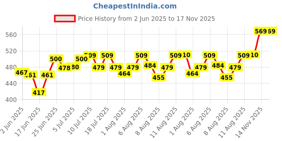 flipkart.com la shield Sunscreen - SPF 50 PA+++ Sunscreen - SPF 50 PA+++ Disney Moana 2 Kids|Free sticker set of 9 la shield Price History Graph from 2 Jun 2025 to 17 Nov 2025