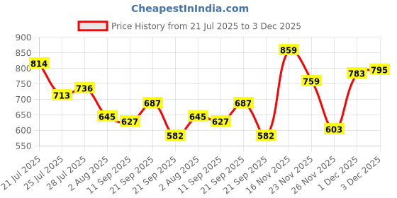 flipkart.com promark LA Special LA5BW Made in U.S.A 5B Drumsticks promark Price History Graph from 21 Jul 2025 to 1 Dec 2025