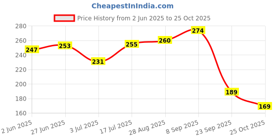 flipkart.com la toys Educational Dinosaur Toy Set - Learn While Having Fun la toys Price History Graph from 2 Jun 2025 to 25 Oct 2025