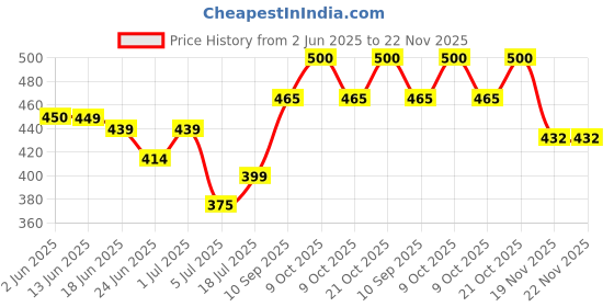 flipkart.com la toys Intelligence Study Book for Kids – Interactive Learning & Education Sound Book la toys Price History Graph from 2 Jun 2025 to 22 Nov 2025