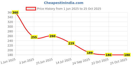 flipkart.com la toys Medium Sized Animal Toys for Kids Lion, Tiger, Elephant, Rhino, Hippo & Zebra la toys Price History Graph from 1 Jun 2025 to 24 Oct 2025