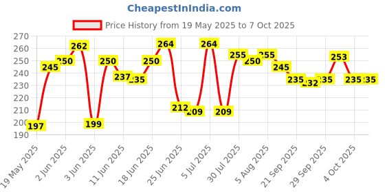 flipkart.com la traders RANGER BICYCLE24* 26*27.5 29* SOFT POWER BREAK SET OF COMBO Bicycle Brake Disk la traders Price History Graph from 19 May 2025 to 7 Oct 2025