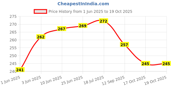 flipkart.com la traders RANGER CYCLE POWER BREAK LEVER AND SHOE WITH WIRE COMBO SET Bicycle Brake Disk la traders Price History Graph from 1 Jun 2025 to 19 Oct 2025
