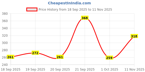 flipkart.com la verne 104 TC Cotton Double Jaipuri Prints Flat Bedsheet la verne Price History Graph from 18 Sep 2025 to 11 Nov 2025