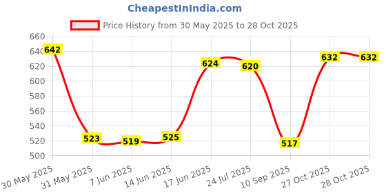 flipkart.com la verne 104 TC Cotton Double Paisley Flat Bedsheet la verne Price History Graph from 30 May 2025 to 28 Oct 2025