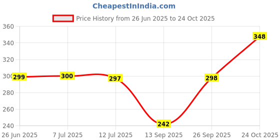 flipkart.com la verne 144 TC Cotton Double Cartoon Fitted (Elastic) Bedsheet la verne Price History Graph from 26 Jun 2025 to 24 Oct 2025