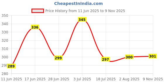 flipkart.com la verne 144 TC Cotton Double Floral Fitted (Elastic) Bedsheet la verne Price History Graph from 11 Jun 2025 to 9 Nov 2025