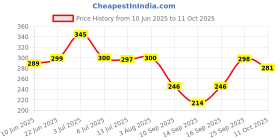 flipkart.com la verne 144 TC Cotton Double Jaipuri Prints Fitted (Elastic) Bedsheet la verne Price History Graph from 10 Jun 2025 to 11 Oct 2025