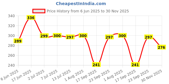flipkart.com la verne 144 TC Cotton Double Jaipuri Prints Fitted (Elastic) Bedsheet la verne Price History Graph from 6 Jun 2025 to 30 Nov 2025