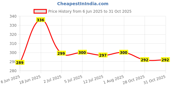flipkart.com la verne 144 TC Cotton Double Jaipuri Prints Fitted (Elastic) Bedsheet la verne Price History Graph from 6 Jun 2025 to 29 Oct 2025
