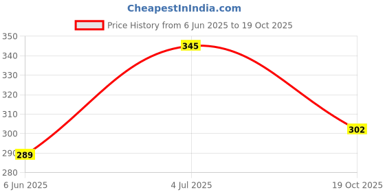 flipkart.com la verne 144 TC Cotton Double Jaipuri Prints Fitted (Elastic) Bedsheet la verne Price History Graph from 6 Jun 2025 to 19 Oct 2025