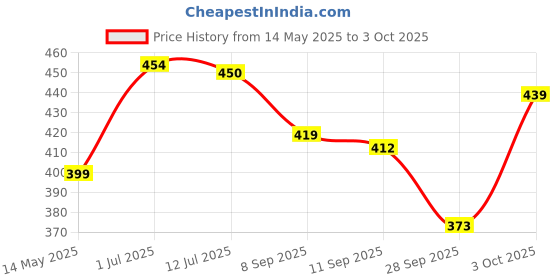 flipkart.com la verne Cervical Contour Memory Stomache / Side Sleepers / Anti-Snoring Memory Foam Geometric Sleeping Pillow Pack of 1 la verne Price History Graph from 14 May 2025 to 3 Oct 2025