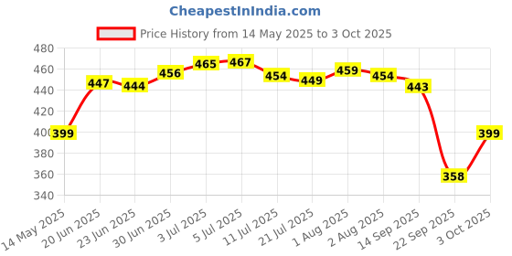 flipkart.com la verne Cervical Contour Memory Stomache / Side Sleepers / Anti-Snoring Memory Foam Geometric Sleeping Pillow Pack of 1 la verne Price History Graph from 14 May 2025 to 3 Oct 2025