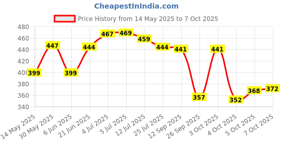 flipkart.com la verne Cervical Contour Stomache / Side Sleepers / Anti-Snoring Memory Foam Solid Sleeping Pillow Pack of 1 la verne Price History Graph from 14 May 2025 to 7 Oct 2025