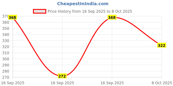 flipkart.com la verne Cotton Double Flat 144 TC Jaipuri Prints Bedsheet la verne Price History Graph from 16 Sep 2025 to 8 Oct 2025