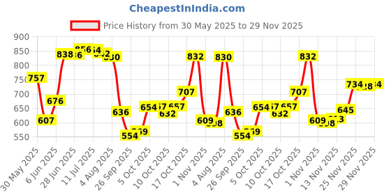 flipkart.com la verne Fitted King Size Breathable, Stretchable, Waterproof Mattress Cover la verne Price History Graph from 30 May 2025 to 29 Nov 2025