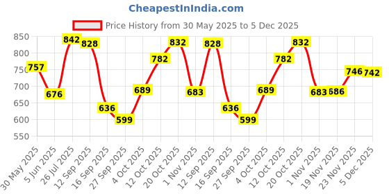 flipkart.com la verne Fitted King Size Breathable, Stretchable, Waterproof Mattress Cover la verne Price History Graph from 30 May 2025 to 5 Dec 2025