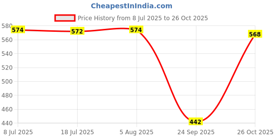 flipkart.com la verne Fitted Queen Size Breathable, Stretchable, Waterproof Mattress Cover la verne Price History Graph from 8 Jul 2025 to 26 Oct 2025