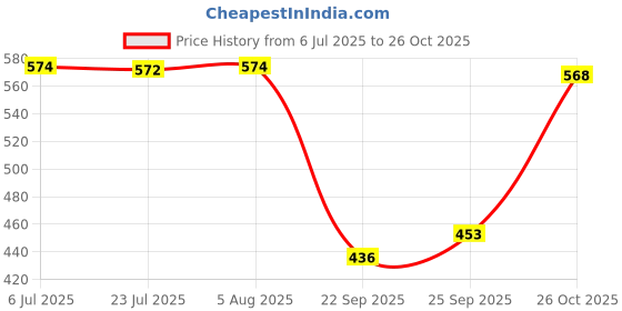 flipkart.com la verne Fitted Queen Size Breathable, Stretchable, Waterproof Mattress Cover la verne Price History Graph from 6 Jul 2025 to 26 Oct 2025