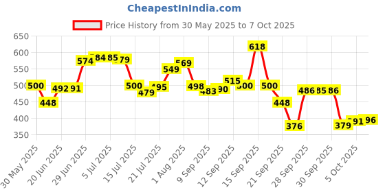 flipkart.com la verne Luxury Memory Foam Geometric Sleeping Pillow Pack of 1 la verne Price History Graph from 30 May 2025 to 7 Oct 2025