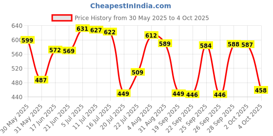 flipkart.com la verne Luxury Memory Foam Geometric Sleeping Pillow Pack of 1 la verne Price History Graph from 30 May 2025 to 4 Oct 2025