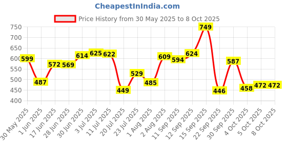 flipkart.com la verne Luxury Memory Foam Geometric Sleeping Pillow Pack of 1 la verne Price History Graph from 30 May 2025 to 4 Oct 2025