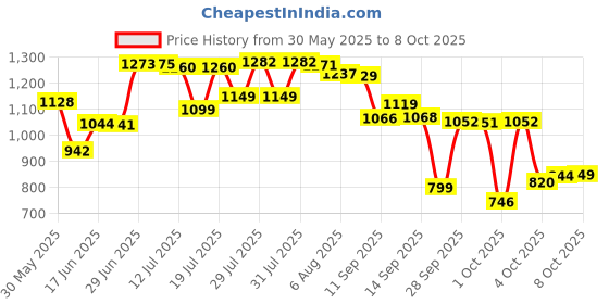 flipkart.com la verne Luxury Memory Foam Geometric Sleeping Pillow Pack of 2 la verne Price History Graph from 30 May 2025 to 6 Oct 2025