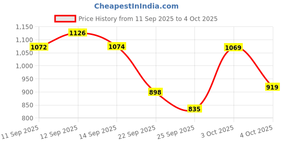 flipkart.com la verne Luxury Memory Foam Geometric Sleeping Pillow Pack of 2 la verne Price History Graph from 11 Sep 2025 to 4 Oct 2025