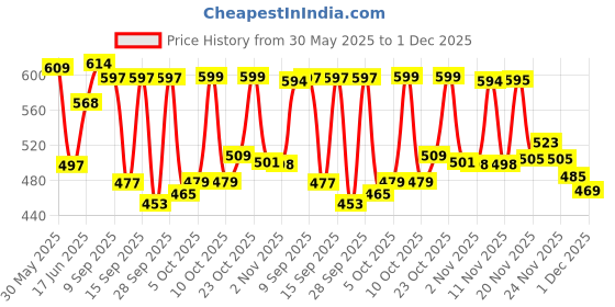 flipkart.com la verne LUXURY Microfibre Geometric Cushion Pack of 5 la verne Price History Graph from 30 May 2025 to 1 Dec 2025