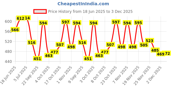 flipkart.com la verne LUXURY Microfibre Geometric Cushion Pack of 5 la verne Price History Graph from 18 Jun 2025 to 3 Dec 2025