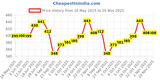 flipkart.com la verne LUXURY Microfibre Geometric Sleeping Pillow Pack of 2 la verne Price History Graph from 16 May 2025 to 20 Nov 2025