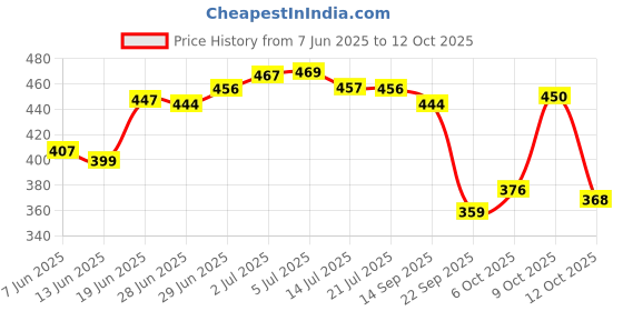 flipkart.com la verne LUXURY Microfibre Geometric Sleeping Pillow Pack of 2 la verne Price History Graph from 7 Jun 2025 to 12 Oct 2025