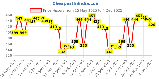 flipkart.com la verne LUXURY Microfibre Geometric Sleeping Pillow Pack of 2 la verne Price History Graph from 15 May 2025 to 4 Dec 2025