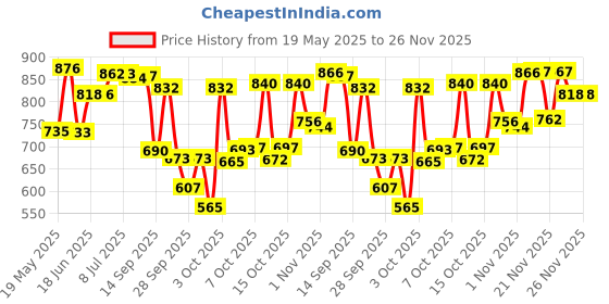 flipkart.com la verne LUXURY Microfibre Geometric Sleeping Pillow Pack of 4 la verne Price History Graph from 19 May 2025 to 26 Nov 2025