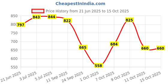 flipkart.com la verne LUXURY Microfibre Geometric Sleeping Pillow Pack of 4 la verne Price History Graph from 21 Jun 2025 to 14 Oct 2025