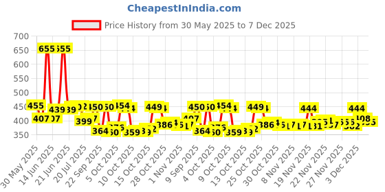 flipkart.com la verne Luxury Microfibre Stripes Cushion Pack of 5 la verne Price History Graph from 30 May 2025 to 4 Dec 2025