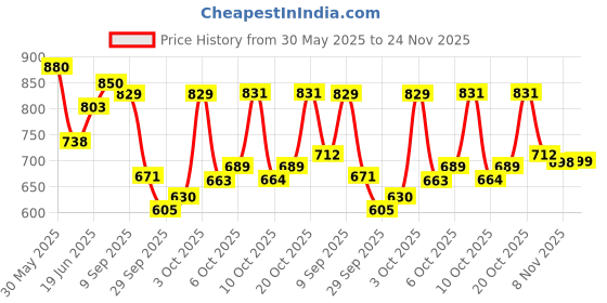 flipkart.com la verne Microfibre Geometric Sleeping Pillow Pack of 4 la verne Price History Graph from 30 May 2025 to 24 Nov 2025