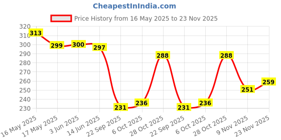 flipkart.com la verne Microfibre Solid Sleeping Pillow Pack of 2 la verne Price History Graph from 16 May 2025 to 23 Nov 2025