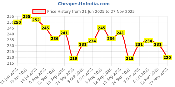 flipkart.com la verne Microfibre Stripes Cushion Pack of 2 la verne Price History Graph from 21 Jun 2025 to 27 Nov 2025