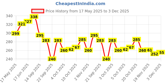 flipkart.com la verne Microfibre Stripes Cushion Pack of 3 la verne Price History Graph from 17 May 2025 to 3 Dec 2025