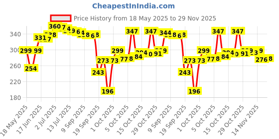 flipkart.com la verne Microfibre Stripes Sleeping Pillow Pack of 2 la verne Price History Graph from 18 May 2025 to 29 Nov 2025