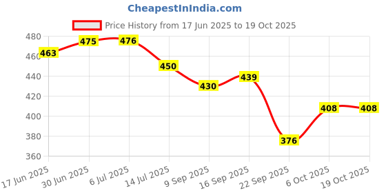 flipkart.com la verne Microfibre Stripes Sleeping Pillow Pack of 2 la verne Price History Graph from 17 Jun 2025 to 17 Oct 2025