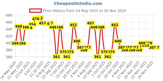 flipkart.com la verne QUILTED Microfibre Solid Sleeping Pillow Pack of 2 la verne Price History Graph from 14 May 2025 to 25 Nov 2025