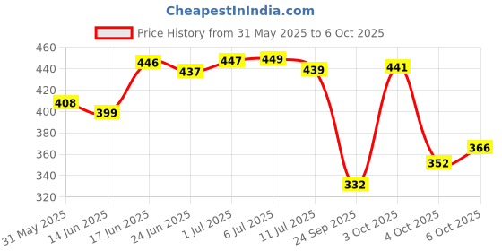 flipkart.com la verne QUILTED Microfibre Solid Sleeping Pillow Pack of 2 la verne Price History Graph from 31 May 2025 to 6 Oct 2025
