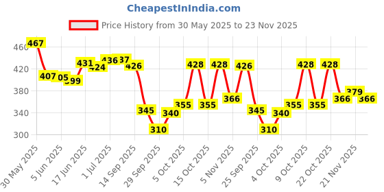 flipkart.com la verne QUILTED Microfibre Solid Sleeping Pillow Pack of 2 la verne Price History Graph from 30 May 2025 to 23 Nov 2025
